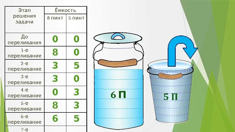 Как налить 5 л. Задачи на переливание. Задачи про переливание воды. Таблица решения задач на переливание. Задачи на переливание с решением.