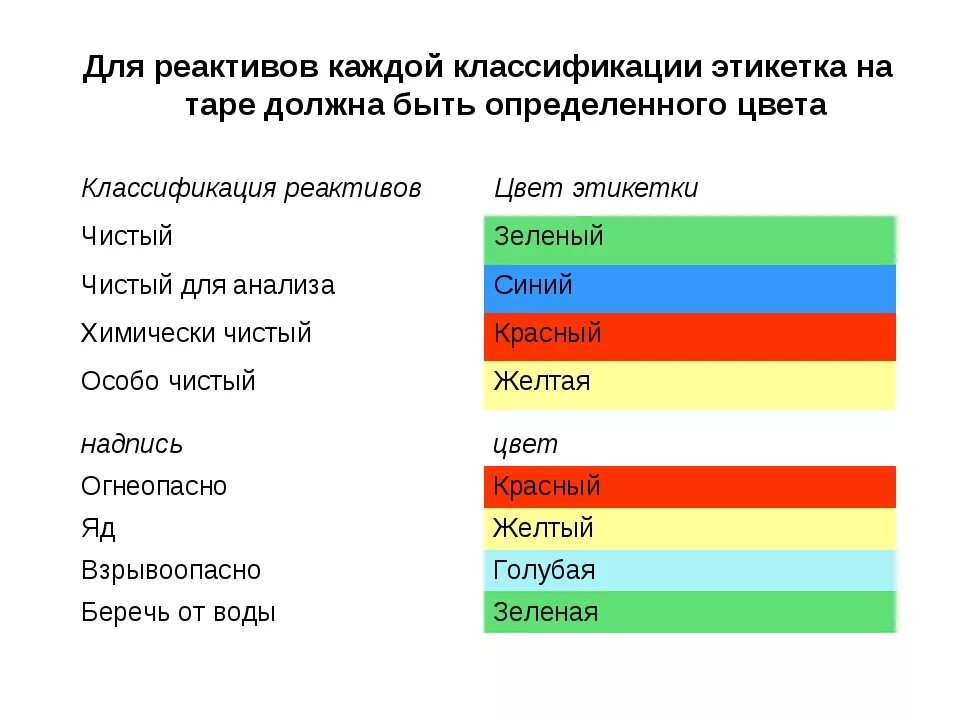 Цветовая маркировка реактивов. Классификация химических реактивов по степени чистоты. Квалификация химических реактивов по чистоте. Цвет этикеток на реактивах. Что означает цвет ленты