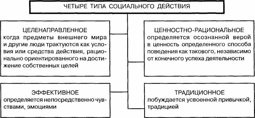 Типы м. Виды социального действия по м веберу. типы социальных действий по м веберу. типология социальных действий вебера. теория социального действия м вебера схема.