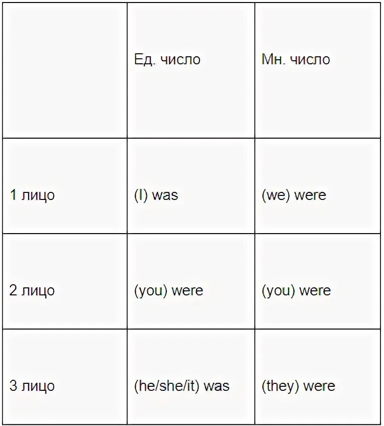Правила употребления was и were в английском языке. Was were таблица. Глаголы was were в английском. Употребление глаголов was и were.