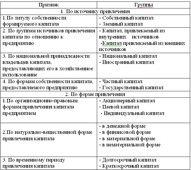 Формирование привлеченного капитала - 37/48