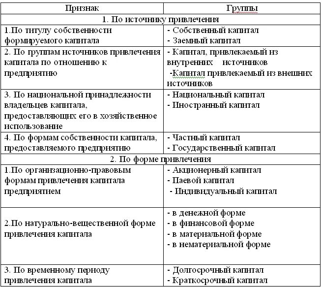 Новые формы капитала. Классификация собственного и заемного капитала. Классификация заемного капитала организации. Характеристика видов капитала. Формы капитала организации.