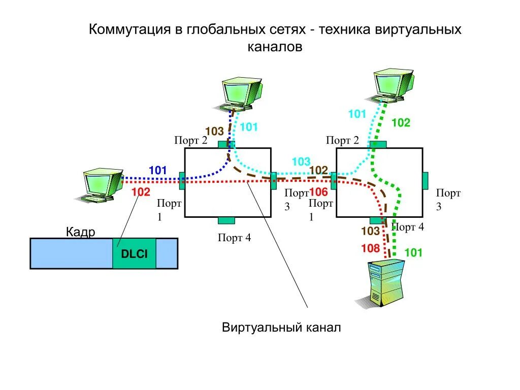 Коммутация. Коммутация и маршрутизация. Виртуальные каналы в сетях с коммутацией пакетов. Коммутация сообщений схема. Каналы передачи данных в глобальных сетях