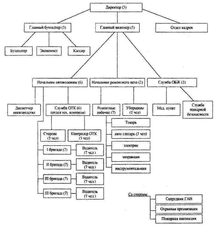 Дивизиональная организационная структура управления картинки. Организационная структура автосервиса. Дивизиональный этап. Организационная структура по уровням. Организационная структура компании схема пример.