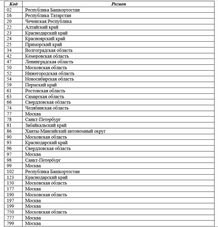 Таблица регионов автомобилей. Расшифровка гос номера автомобиля России. Обозначение букв на номерах авто. Расшифровка номерных знаков автомобилей России. Коды регионов на автомобильных номерах России.