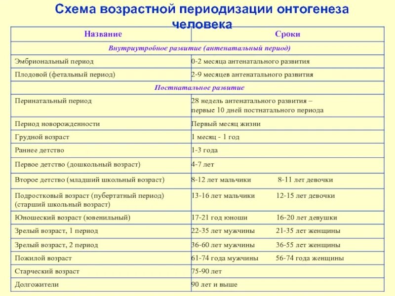 Понятия период онтогенеза. Схема возрастной периодизации онтогенеза человека. Схема периодизации постнатального онтогенеза человека. Схема возрастных периодов. Схема этапы развития онтогенеза человека.