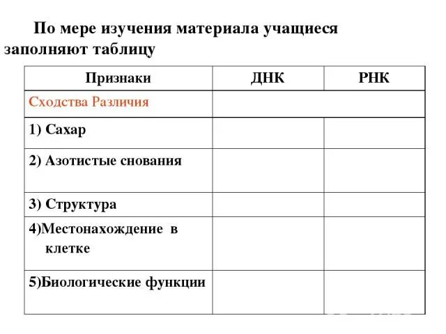 Заполните таблицу сходства и различия. Признаки ДНК И РНК таблица сахар (углеводы). Признаки сходства различия сахар ДНК.