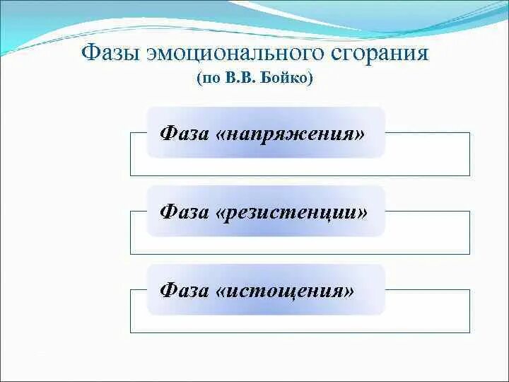 Фазы эмоционального выгорания. Фаза напряжения эмоционального выгорания. стадии эмоционального выгорания бойко. стадии синдрома эмоционального выгорания по в.бойко. фазы эмоционального выгорания по гринбергу.