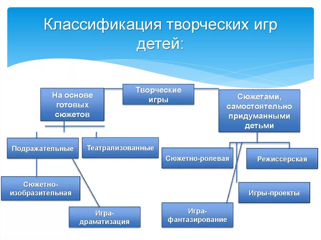 К творческим организациям относятся. Классификация творческих игр дошкольников. Схема классификации игр дошкольников. Творческие игры в ДОУ классификация. Классификация видов игр дошкольников.