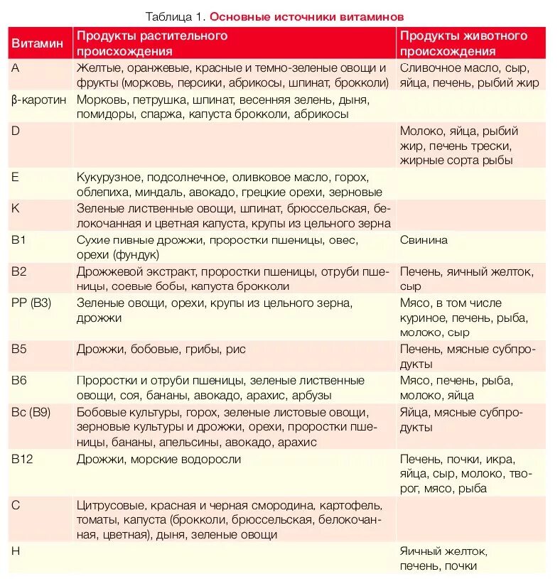 Какие продукты являются источником витамина c. Основные растительные источники витаминов. Источники витаминов таблица. Основной источник витамина с. Основные источники витаминов.