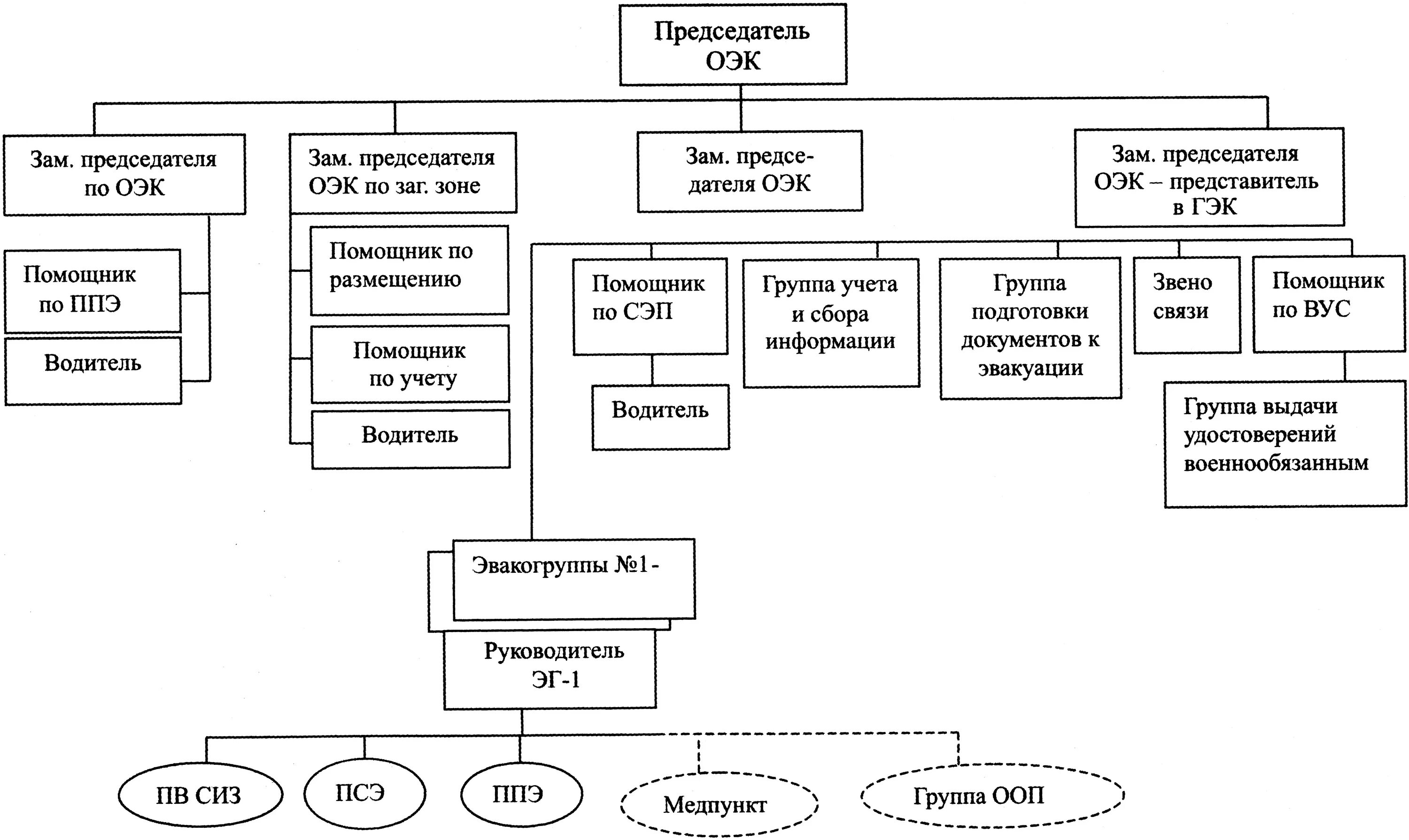 Организационная структура АО «ОЭК». Структурная схема эвакуационной комиссии. Схема организационной структуры го. Омская энергосбытовая компания организационная структура. Работа заместителем по хозяйственной части