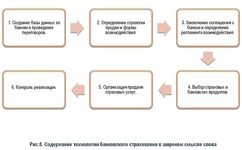 Организация банковских продаж. Алгоритм технологии банковских продаж. Технологии продаж страховых продуктов. Технология банковского страхования. Технология продаж банковских продуктов.