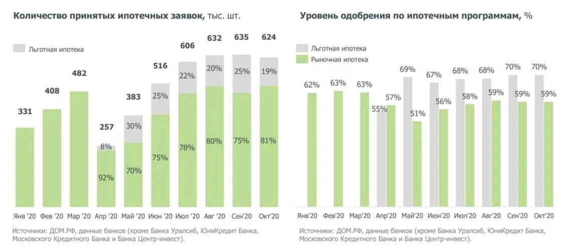 Объем ипотечного кредитования в России 2021. График ипотечного кредитования в России 2020. Ставка ипотеки по годам в России. Ипотека в 2020 году в России. Ипотека 2014 год процент