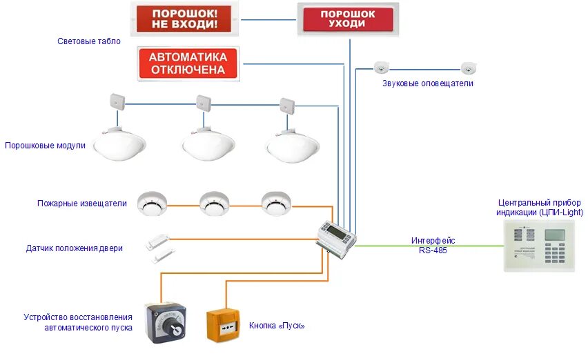 Схема подключения порошкового пожаротушения. Модуль газового пожаротушения схема подключения. Проект газового пожаротушения с2000-АСПТ. Порошковое пожаротушение Тунгус схема. Система пожаротушения виды