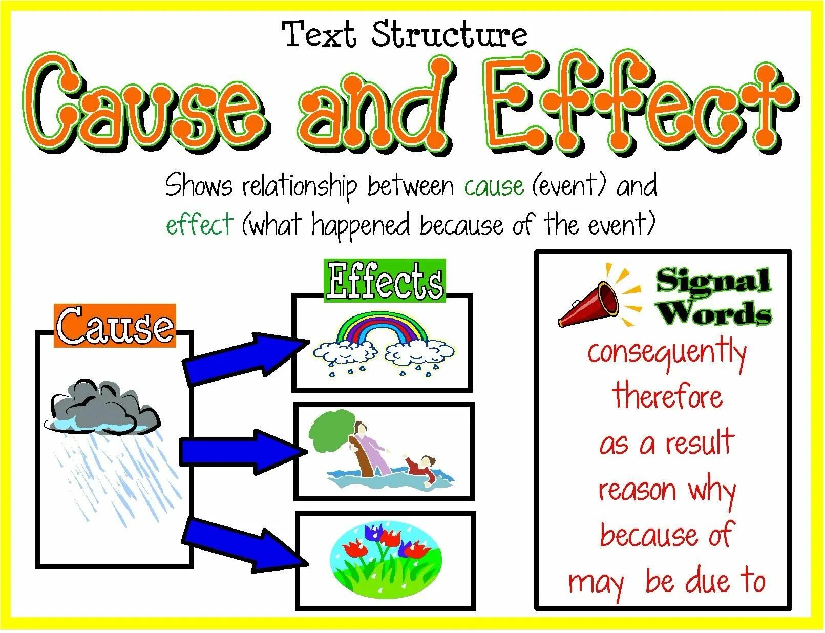 Cause and Effect. Cause and Effect в английском. Cause and Effect essay. Cause-and-Effect relationships. The school teacher text