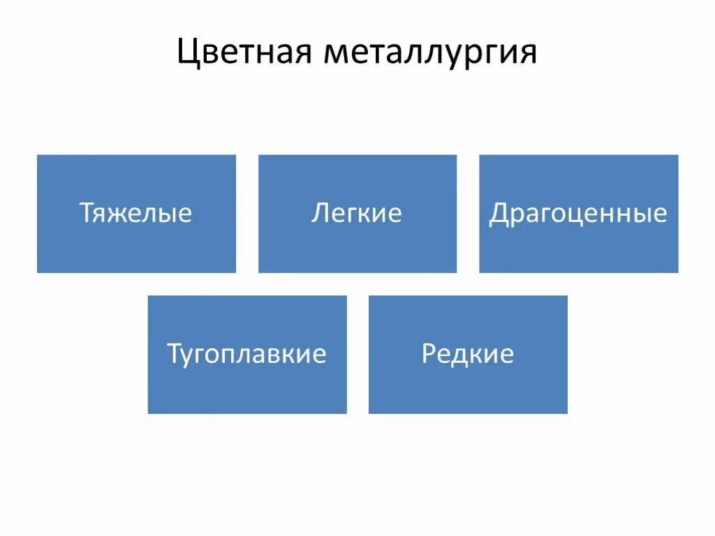 Выберите два типа объектов. Виды объектов.