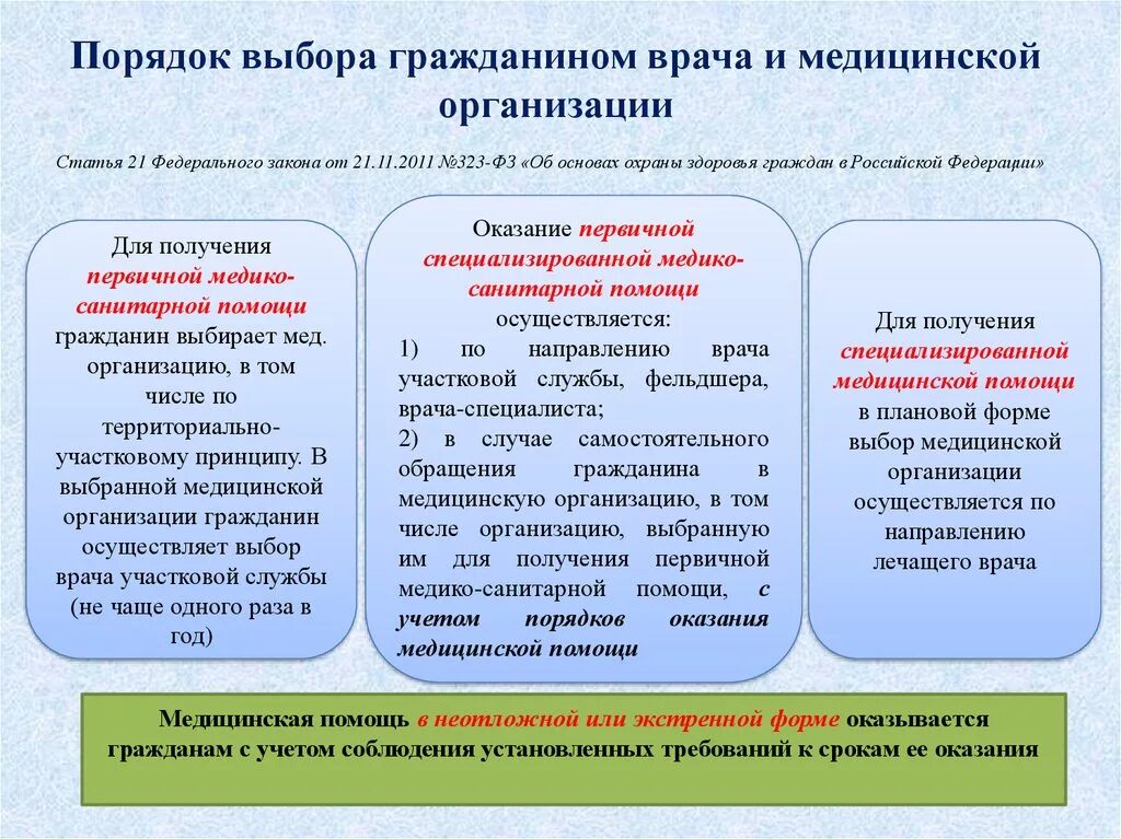 При выборе врача и медицинской организации гражданин