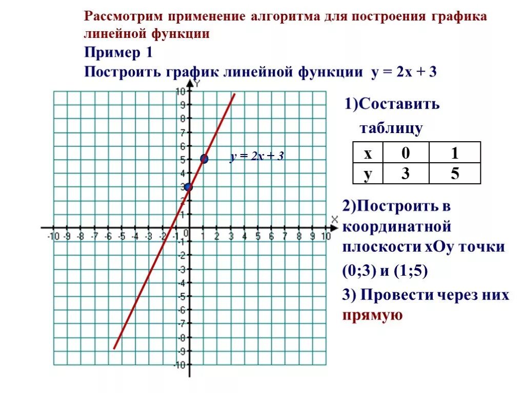 Примеры функций 7 класс. График линейной функции 7 класс y=2x. Построить график линейной функции 7 класс примеры. Построение Графика линейной функции. Как решать графики линейных функций.