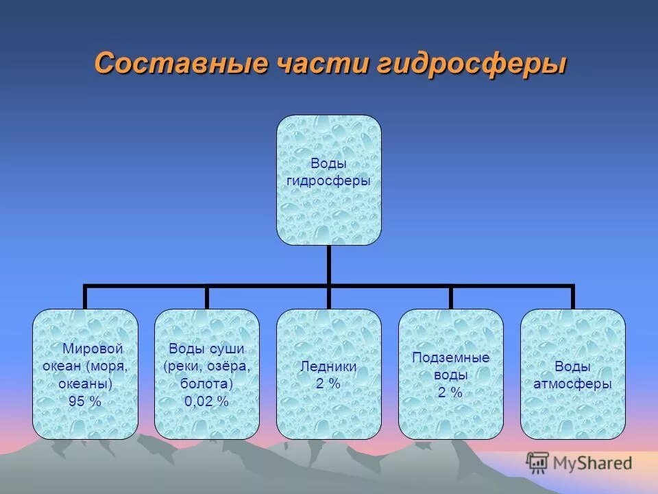 Компоненты внутренних вод. Части гидросферы. Составные части гидросферы. Перечислите составные части гидросферы. Составные части Гидрос.