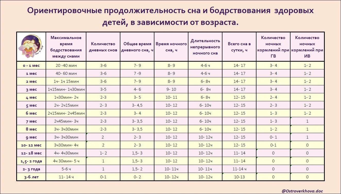 Сколько времени может быть ребенок. График бодрствования и сна ребенка по месяцам. Нормы сна и бодрствования ребенка по месяцам таблица. Таблица сна и бодрствования ребенка до года. Таблицабодростования и сна.