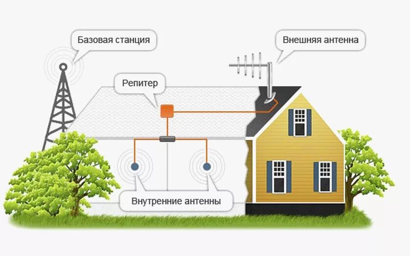 Антенны сотовая связь интернет. Усилитель сотовой связи GSM, 3g, 4g. Усилитель сигнала сотовой связи GSM 2g 3g 4g 900 1800 2100 2600 LTE. Усилитель сотовой связи и интернета для дачи 4g. Антенна усилитель сотовой связи и 3g 4g интернета.