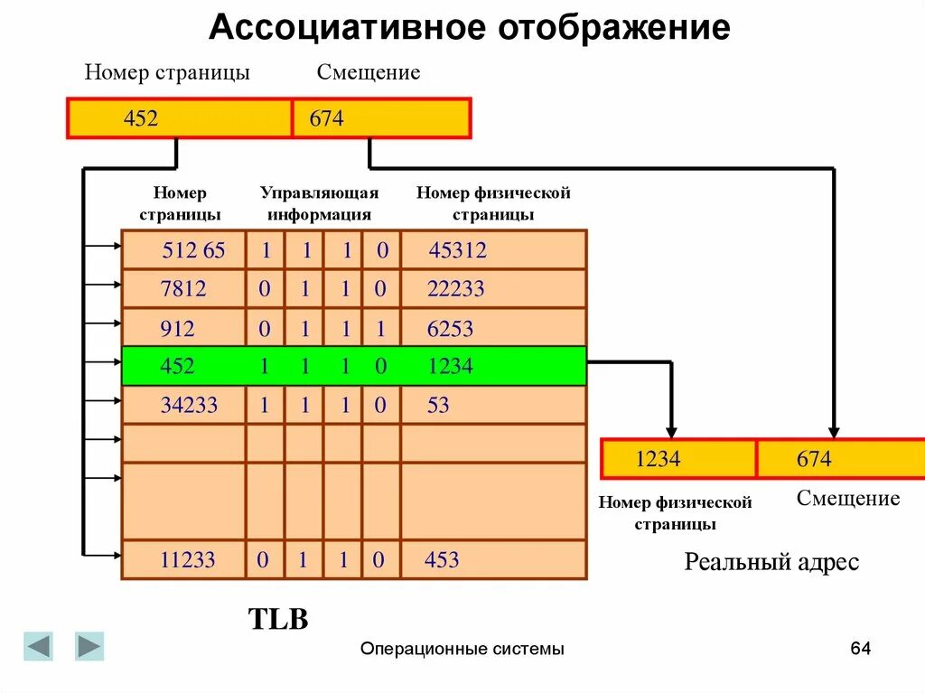 Отображение памятью