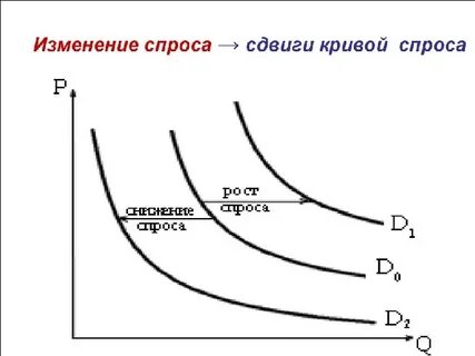 Изменяющийся спрос