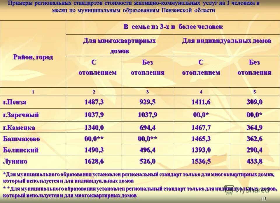 Региональный стандарт стоимости жку. Региональный стандарт стоимости жилищно коммунальных услуг. Стандарт стоимости жку. Размер стоимости жку на 1 члена семьи. Размер регионального стандарта стоимости жилищно коммунальных услуг.