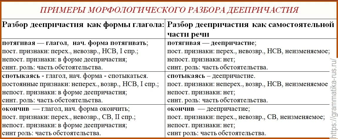 Образец разбора деепричастия. Морфологический разбор причастия и деепричастия. Морфологические признаки деепричастия. Постоянные признаки деепричастия. Морфологический разбор деепричастия примеры.