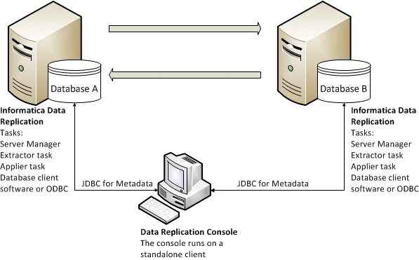 Database replication. Oracle postgresql репликация. replication database. postgresql bidirectional replication. db replication testing.