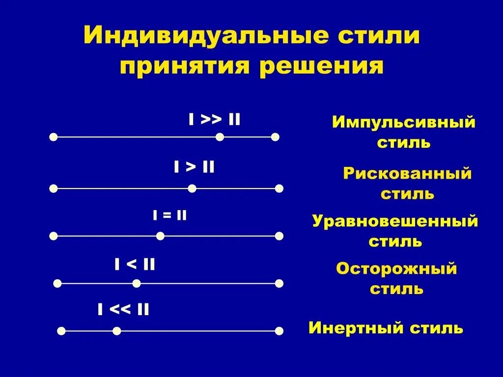 Законы принятий решения. Личные стили принятия управленческих решений. Индивидуальные стили принятия управленческих решений. Стиль управления и принятия решений. Индивидуальные стили принятия решений в менеджменте.