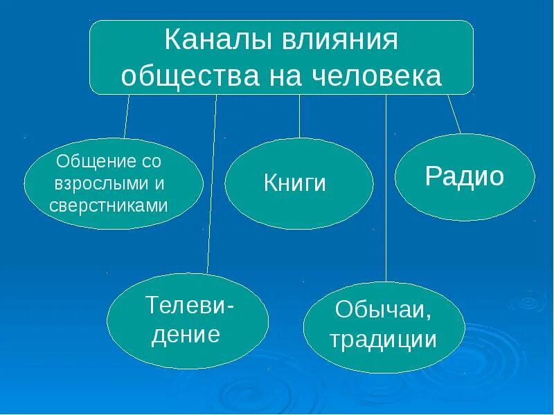 Действие человека примеры. Влияние общества на человека Обществознание. Способы влияния общества на человека. Способы воздействия общества на личность. Влияние общества на личность Обществознание.