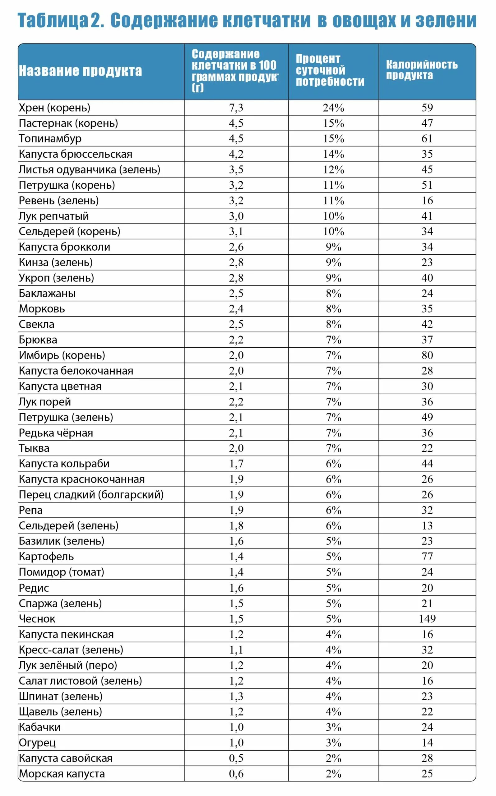 Сколько грамм в сельдерее. Клетчатка таблица продуктов. Содержание клетчатки в овощах. Таблица содержания клетчатки. Клетчатка в овощах таблица.