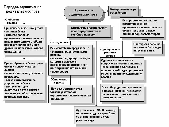 Срок ограничения родительских прав. Основания лишения родительских прав логическая схема. Схема основания лишения родительских прав схема. Основания для ограничения и лишения родительских прав. Сравнительная таблица лишение и ограничение родительских прав.