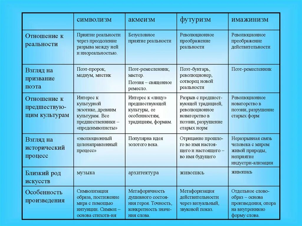 Основа формы произведения. Литературные течения серебряного века таблица. Символизм акмеизм футуризм имажинизм. Таблица символизм акмеизм футуризм. Символисты акмеисты футуристы таблица.