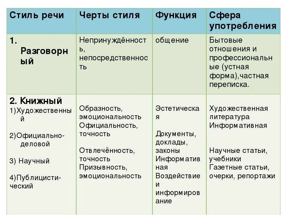 Определение стиль речи в русском языке. Разговорный стиль речи функции сфера применения. Стили речи их функции и сфера употребления. Названия стилей речи.. Стили речи таблица.