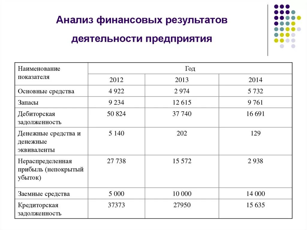 Организация финансовой деятельности фирмы. Анализ основных финансовых результатов деятельности предприятия. Анализ финансовых результатов деятельности организации кратко. Таблица показателей финансовых результатов организации. Показатели анализа финансовых результатов деятельности предприятия.