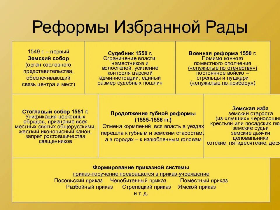 Местничество в ходе реформ избранной рады: найдено 90 изображений