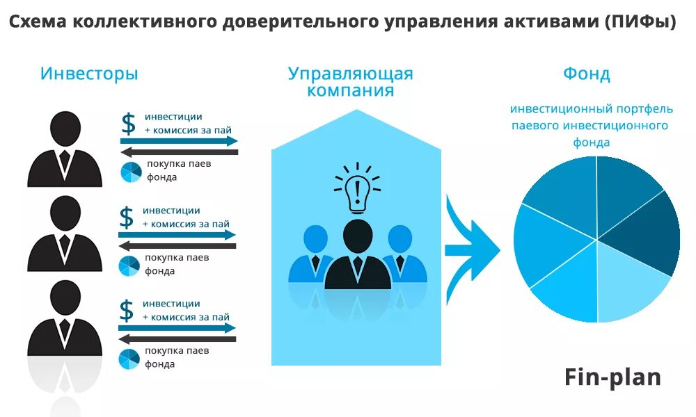 Управляющие компании ценные бумаги. Схема доверительного управления ценными бумагами. Схемы коллективного инвестирования. Доверительное управление схема. Доверительное управление ПИФ.