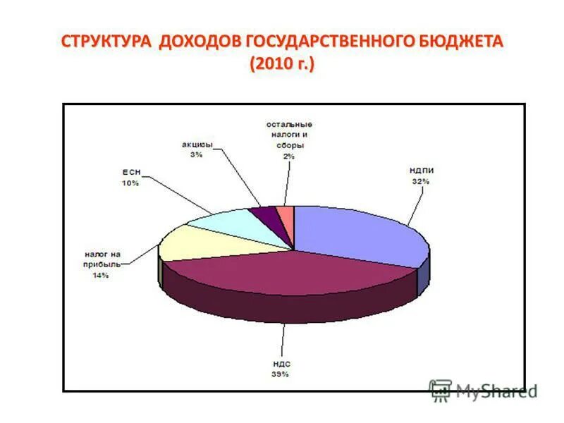 Государственный бюджет доходы и расходы государства. Структура госбюджета доходы и расходы. Структура доходов государственного бюджета. Источники доходов государственного бюджета. Структура выручки государственного бюджета.