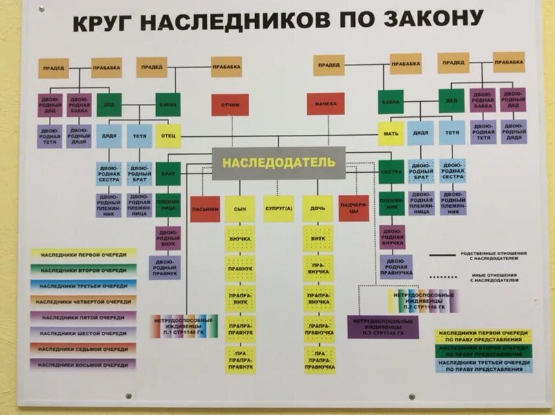 Братья сестры наследники какой очереди. Круг наследников по закону. Круг наследников по закону схема. Очереди наследования. Очередь наследования по закону схема.