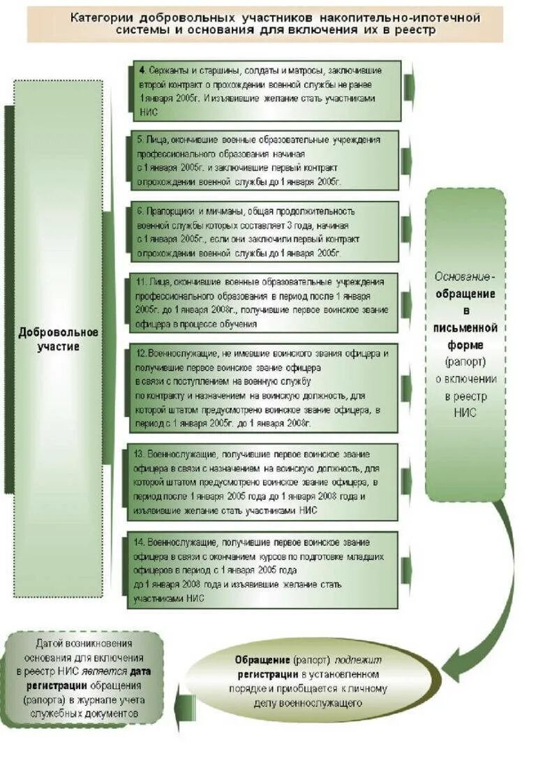 Схема получения военной ипотеки. Жилищное обеспечение военнослужащих. Военная ипотека участник НИС. Категории участников НИС военнослужащих. Закон о накопительно ипотечной