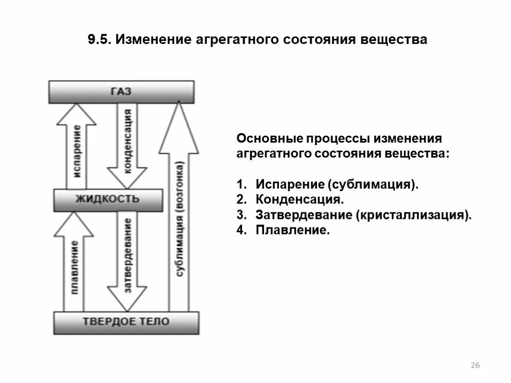 Изменение агрегатных состояний вещества. Процессы изменения агрегатного состояния вещества. Смена агрегатного состояния. График изменения агрегатного состояния вещества. Изменения в результате которых изменяется