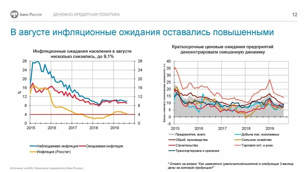 Монетарная и денежная политика банка россии презентация. Монетарная политика банка России. График кредитной политики. Инфляционные ожидания картинки. Инфляционные ожидания населения 2021.