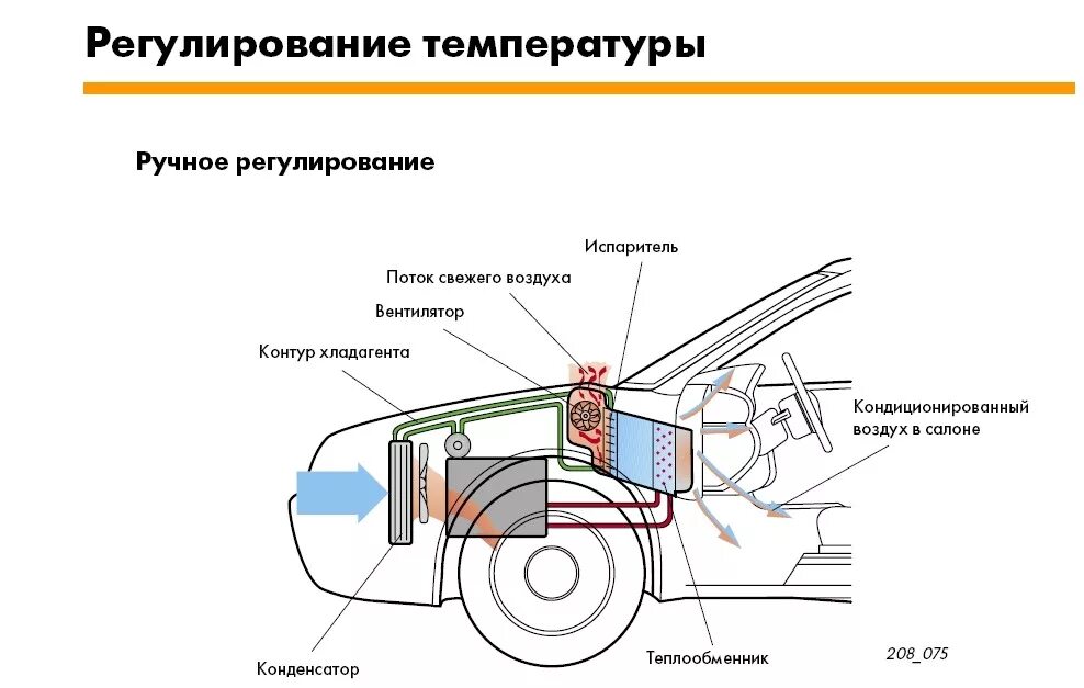 Теплый воздух в машине. Схема работы системы кондиционирования автомобиля. Схема вентиляции салона автомобиля. Система кондиционирования воздуха автомобиля схема. Схема работы автомобильного кондиционера.