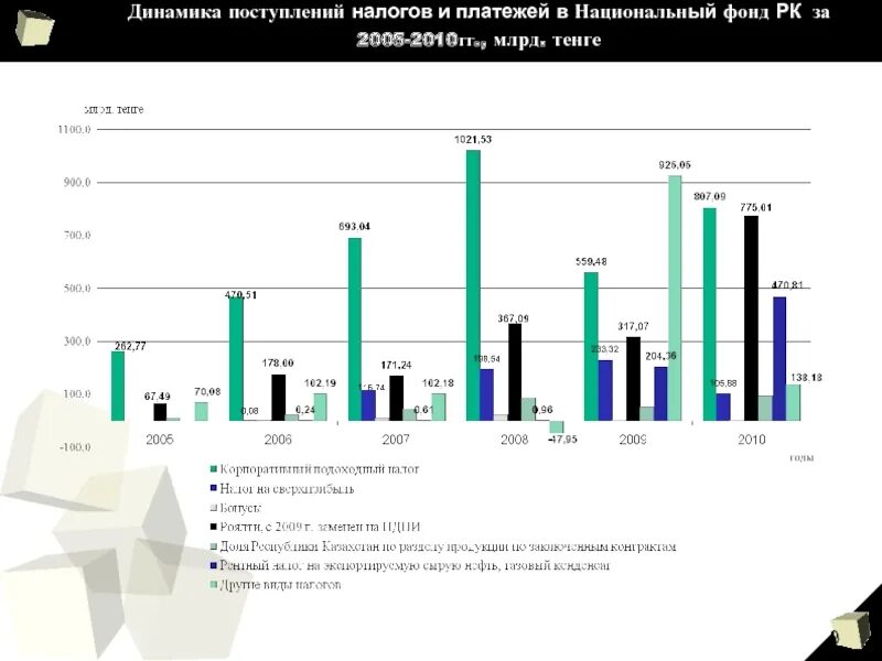 Национальный фонд казахстана. Динамика поступлений НДФЛ. Нефтяной фонд Казахстана. Формирование национального фонда РК..