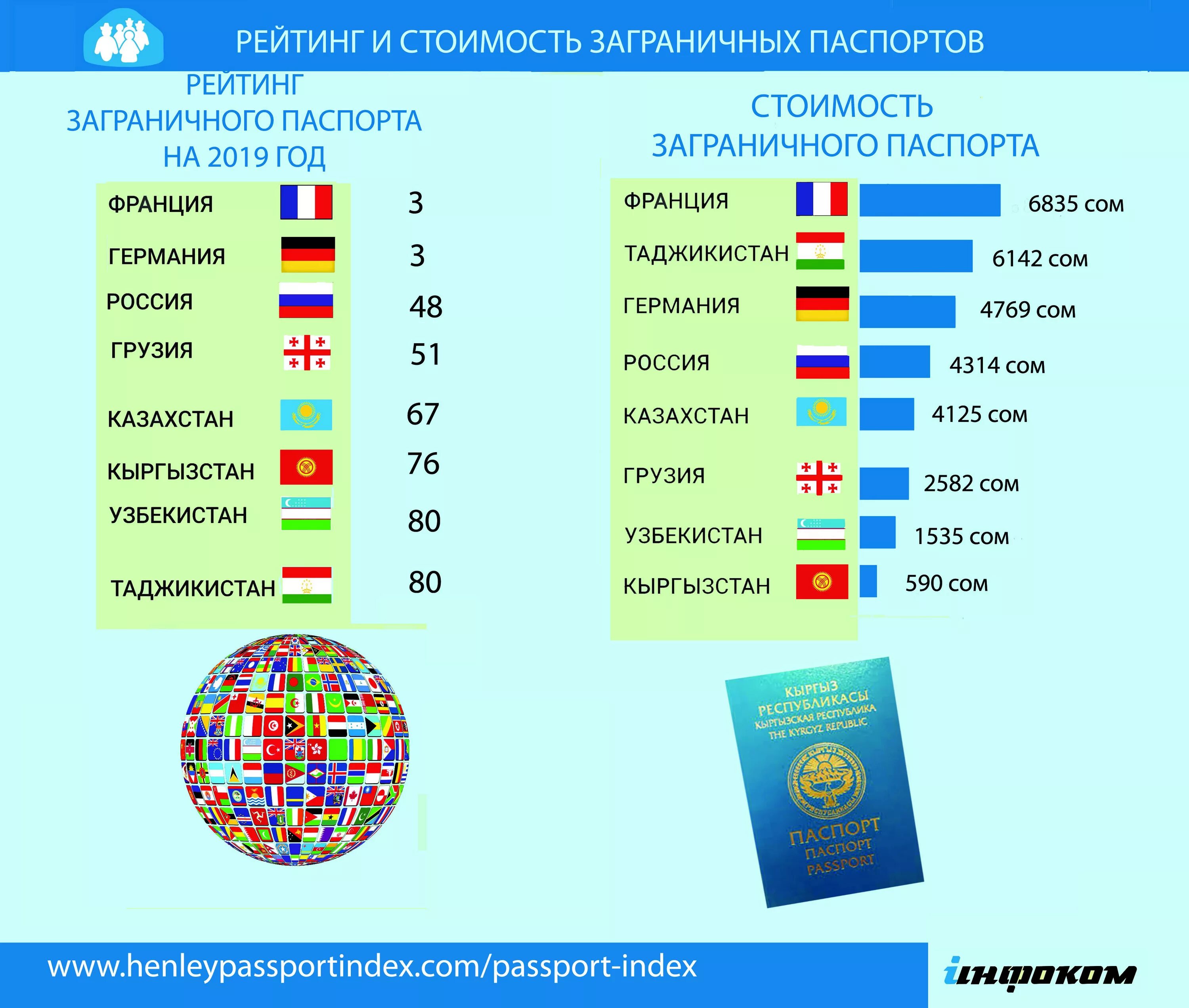Топ сильных паспортов. Рейтинг паспортов. Кыргызстан рейтинг в мире.