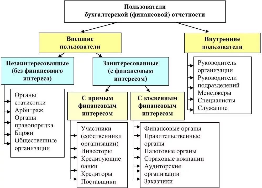 Пользователям финансового анализа. Схема пользователей бухгалтерской отчетности. К внешним пользователям бухгалтерской отчетности относятся. Схема пользователи бухгалтерской финансовой отчетности. Пользователи бух отчетности внутренние и внешние.