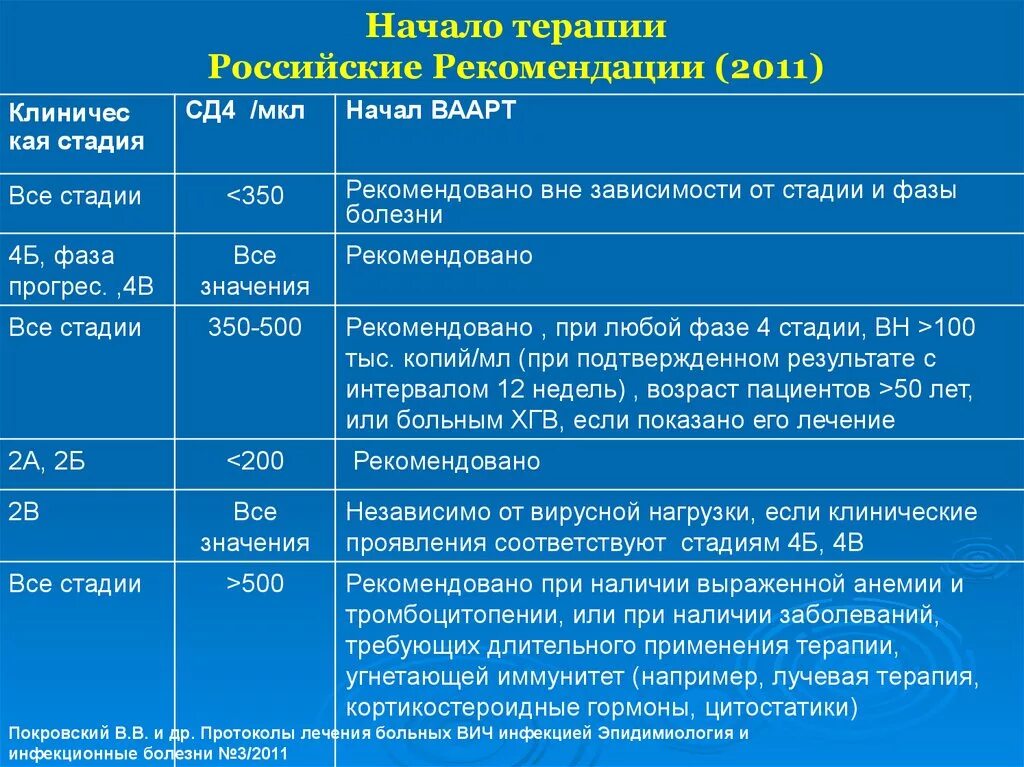 Стадии ВИЧ-инфекции сд4. Уровень сд4 клеток при ВИЧ по стадиям. При ВИЧ- инфекции норма СД-4. СД клетки при ВИЧ показатели.