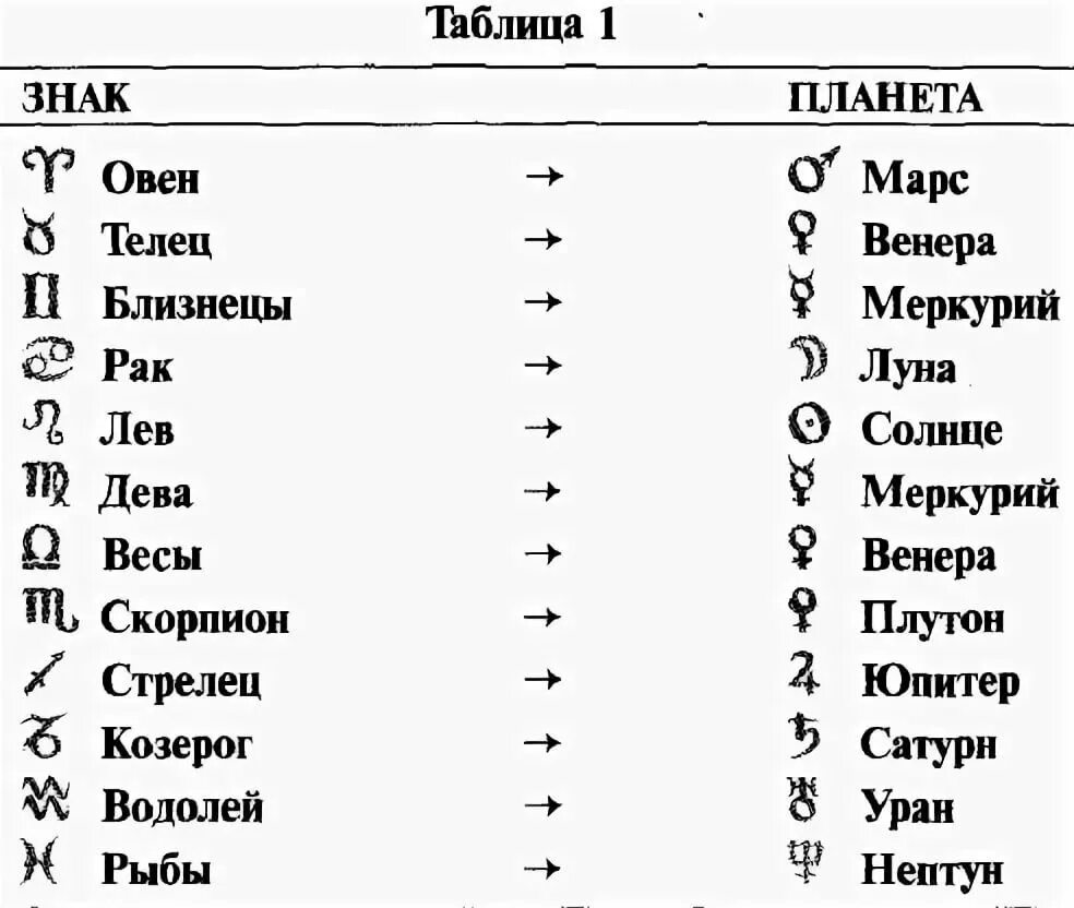 Души знаков зодиака. Обозначение планет в астрологии в формуле души. Знаки планет в формуле души расшифровка. Символы планет в астрологии таблица. Управители знаков в астрологии таблица.